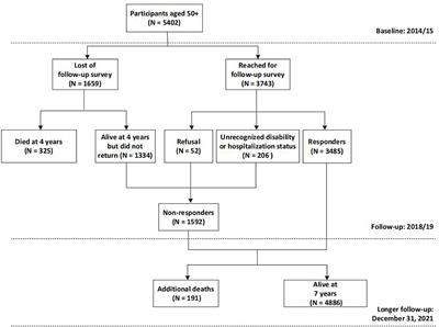 Frailty and risk of adverse outcomes among community-dwelling older adults in China: a comparison of four different frailty scales